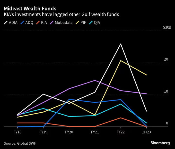 Kuwait’s $700 Billion Wealth Fund Is Being Eclipsed by Ambitious Neighbors